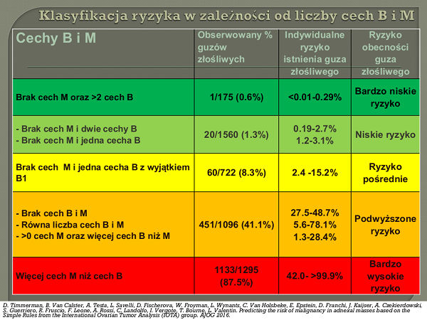 klasyfikacja ryzyka w zależności od liczby cech B i M